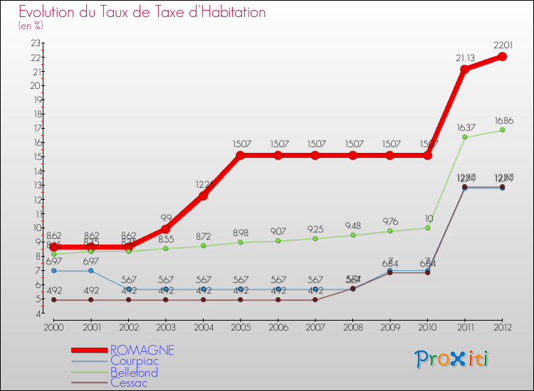 Evolution du taux de la taxe d'habitation pour ROMAGNE et les communes proches Comparaison des taux de la taxe d'habitation pour ROMAGNE et les communes voisines