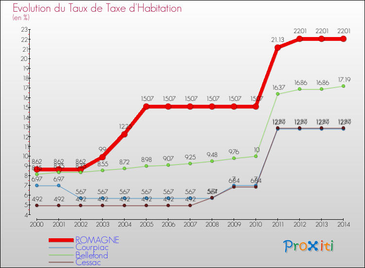 Evolution du taux de la taxe d'habitation pour ROMAGNE et les communes proches de 2000 à 2014 Comparaison des taux de la taxe d'habitation pour ROMAGNE et les communes voisines de 2000 à 2014