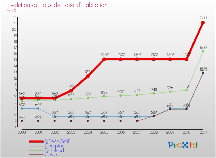 Evolution du taux de la taxe d'habitation pour ROMAGNE et les communes proches Comparaison des taux de la taxe d'habitation pour ROMAGNE et les communes voisines