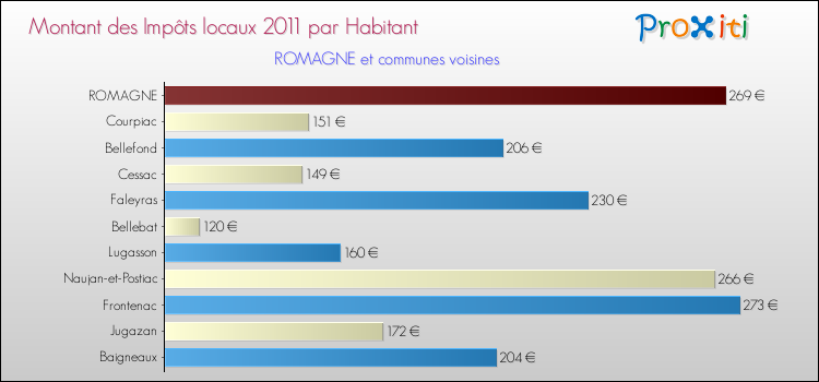 Montant des impôts locaux par Habitant pour ROMAGNE et les communes proches Comparaison des impôts locaux par habitant pour ROMAGNE et les communes voisines