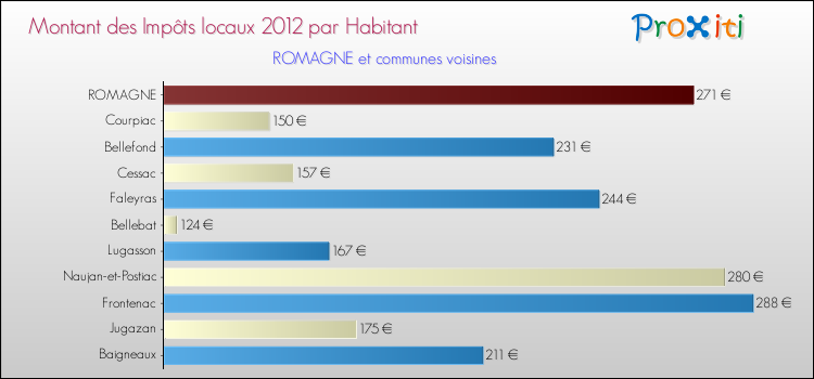Montant des impôts locaux par Habitant pour ROMAGNE et les communes proches Comparaison des impôts locaux par habitant pour ROMAGNE et les communes voisines