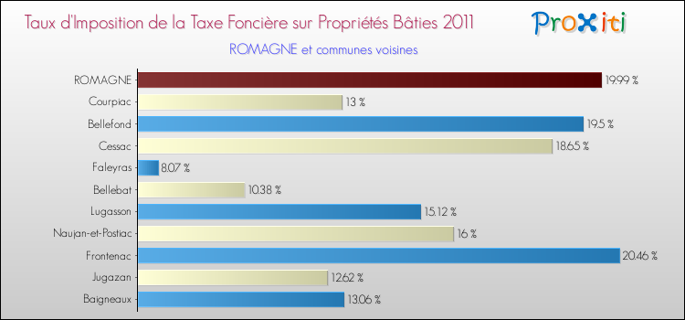 Taux d'imposition de la taxe foncière sur le bati 2011 pour ROMAGNE et les communes proches Comparaison des taux d'imposition de la taxe foncière sur le bati 2011 pour ROMAGNE et les communes voisines