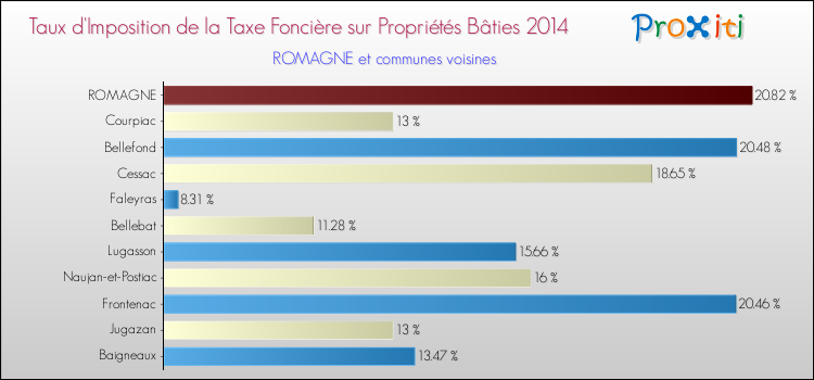 Taux d'imposition de la taxe foncière sur le bati 2014 pour ROMAGNE et les communes proches Comparaison des taux d'imposition de la taxe foncière sur le bati 2014 pour ROMAGNE et les communes voisines
