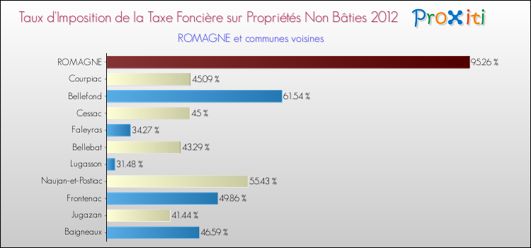 Taux d'imposition de la taxe foncière sur les immeubles et terrains non batis 2012 pour ROMAGNE et les communes proches Comparaison des taux d'imposition de la taxe foncière sur les immeubles et terrains non batis 2012 pour ROMAGNE et les communes voisines