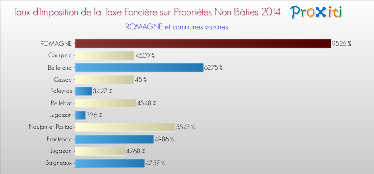 Taux d'imposition de la taxe foncière sur les immeubles et terrains non batis 2014 pour ROMAGNE et les communes proches Comparaison des taux d'imposition de la taxe foncière sur les immeubles et terrains non batis 2014 pour ROMAGNE et les communes voisines