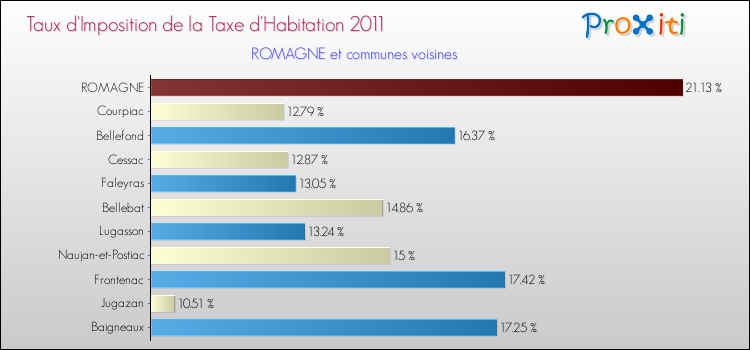 Taux d'imposition de la taxe d'habitation 2011 pour ROMAGNE et les communes proches Comparaison des taux d'imposition de la taxe d'habitation 2011 pour ROMAGNE et les communes voisines