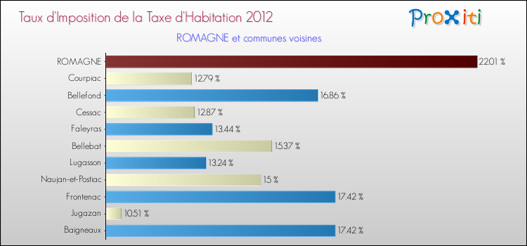 Taux d'imposition de la taxe d'habitation 2012 pour ROMAGNE et les communes proches Comparaison des taux d'imposition de la taxe d'habitation 2012 pour ROMAGNE et les communes voisines