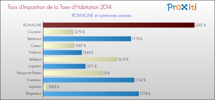 Taux d'imposition de la taxe d'habitation 2014 pour ROMAGNE et les communes proches Comparaison des taux d'imposition de la taxe d'habitation 2014 pour ROMAGNE et les communes voisines