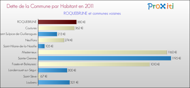Dette par habitant de la commune en 2011 pour ROQUEBRUNE et les communes proches Comparaison de la dette par habitant de la commune en 2011 pour ROQUEBRUNE et les communes voisines