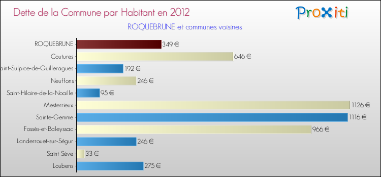 Dette par habitant de la commune en 2012 pour ROQUEBRUNE et les communes proches Comparaison de la dette par habitant de la commune en 2012 pour ROQUEBRUNE et les communes voisines