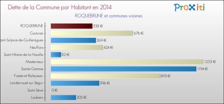 Dette par habitant de la commune en 2014 pour ROQUEBRUNE et les communes proches Comparaison de la dette par habitant de la commune en 2014 pour ROQUEBRUNE et les communes voisines