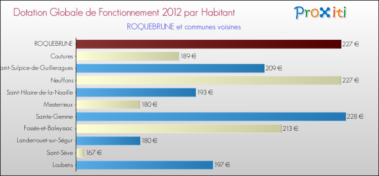 Montant des dotations globales de fonctionnement DGF par Habitant pour ROQUEBRUNE et les communes proches Comparaison des des dotations globales de fonctionnement DGF par habitant pour ROQUEBRUNE et les communes voisines