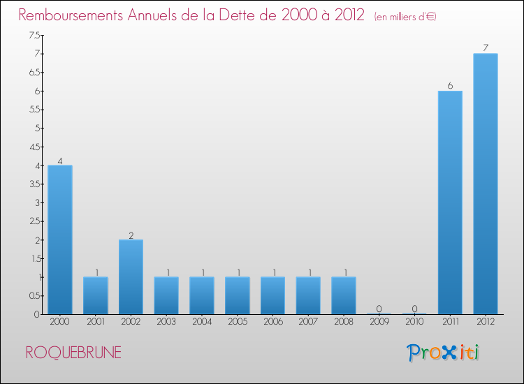 Evolution de l'annuité de la dette pour la commune de ROQUEBRUNE de 2000 à 2012 Annuités de la dette pour ROQUEBRUNE de 2000 à 2012