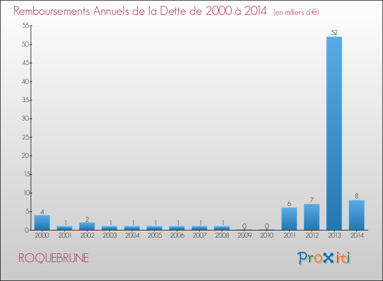 Evolution de l'annuité de la dette pour la commune de ROQUEBRUNE de 2000 à 2014 Annuités de la dette pour ROQUEBRUNE de 2000 à 2014