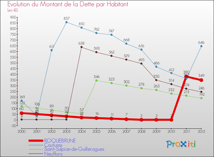 Evolution de la dette par habitant pour la commune de ROQUEBRUNE et les communes proches de 2000 à 2012 Comparaison de la dette par habitant pour ROQUEBRUNE et les communes voisines de 2000 à 2012
