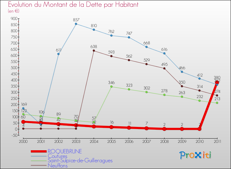 Evolution de la dette par habitant pour la commune de ROQUEBRUNE et les communes proches Comparaison de la dette par habitant pour ROQUEBRUNE et les communes voisines