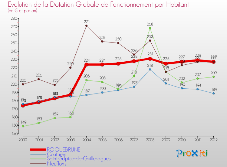Evolution et montant de la dotation globale de fonctionnement par Habitant pour ROQUEBRUNE et les communes proches Comparaison des dotations globales de fonctionnement par habitant pour ROQUEBRUNE et les communes voisines