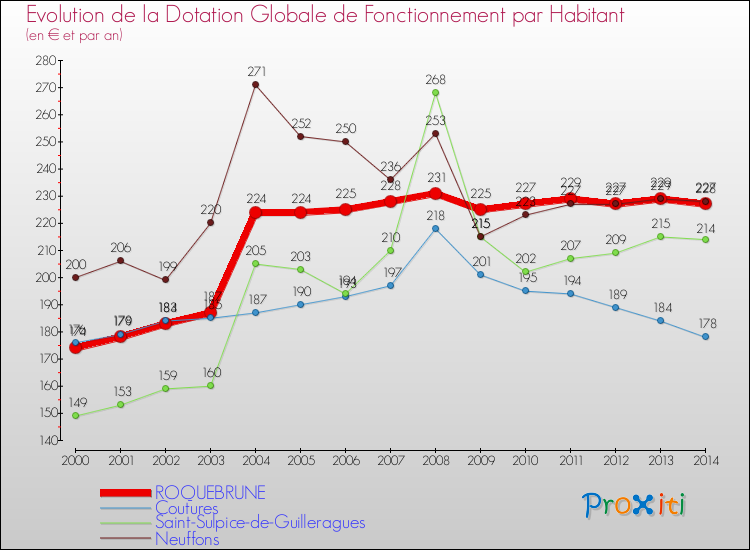 Evolution et montant de la dotation globale de fonctionnement par Habitant pour ROQUEBRUNE et les communes proches de 2000 à 2014. Comparaison des dotations globales de fonctionnement par habitant pour ROQUEBRUNE et les communes voisines de 2000 à 2014.