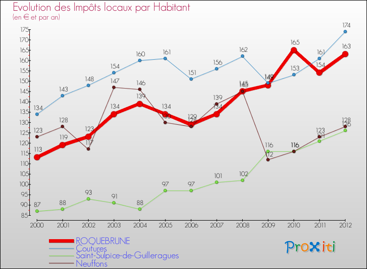 Evolution et montant des impôts locaux par Habitant pour ROQUEBRUNE et les communes proches Comparaison des impôts locaux par habitant pour ROQUEBRUNE et les communes voisines