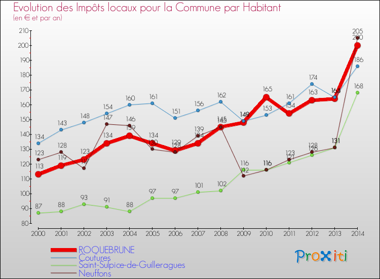 Evolution et montant des impôts locaux par Habitant pour ROQUEBRUNE et les communes proches de 2000 à 2014 Comparaison des impôts locaux par habitant pour ROQUEBRUNE et les communes voisines de 2000 à 2014