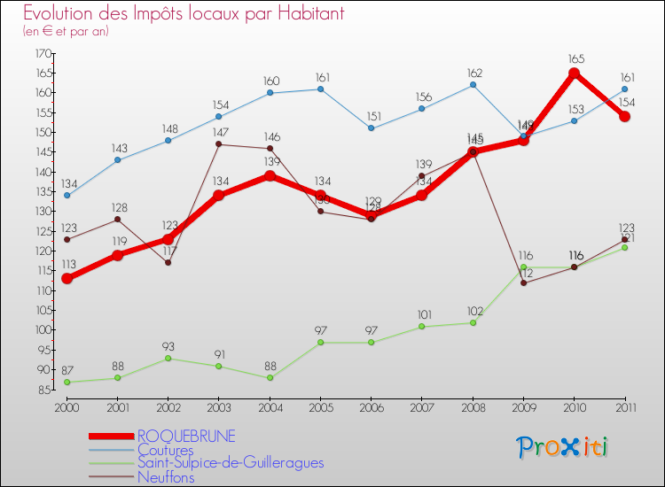 Evolution et montant des impôts locaux par Habitant pour ROQUEBRUNE et les communes proches Comparaison des impôts locaux par habitant pour ROQUEBRUNE et les communes voisines