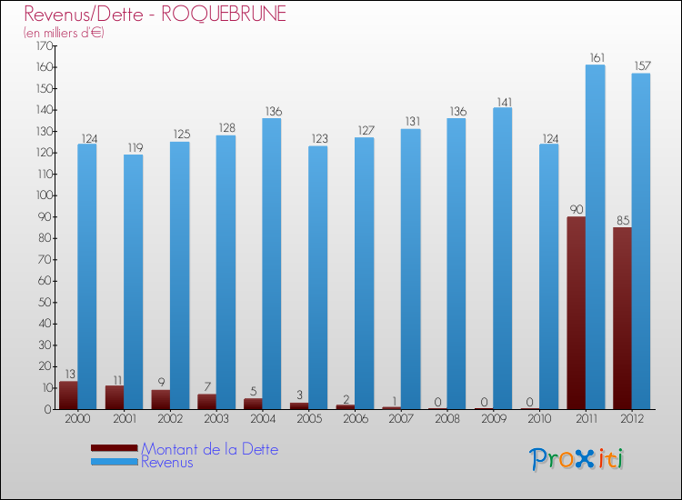 Evolution comparée de la dette et des revenus pour la commune de ROQUEBRUNE de 2000 à 2012 Comparaison de la dette et des revenus pour ROQUEBRUNE de 2000 à 2012