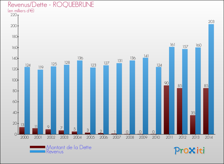 Evolution comparée de la dette et des revenus pour la commune de ROQUEBRUNE de 2000 à 2014 Comparaison de la dette et des revenus pour ROQUEBRUNE de 2000 à 2014