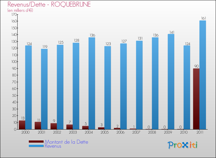 Evolution comparée de la dette et des revenus pour la commune de ROQUEBRUNE de 2000 à 2011 Comparaison de la dette et des revenus pour ROQUEBRUNE de 2000 à 2011