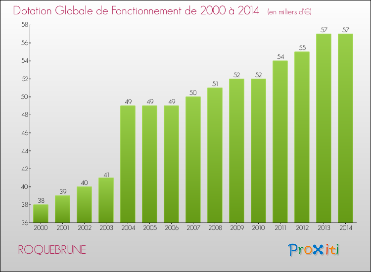 Evolution du montant de la Dotation Globale de Fonctionnement pour la commune de ROQUEBRUNE de 2000 à 2014 Evolution du montant de la Dotation Globale de Fonctionnement pour ROQUEBRUNE de 2000 à 2014