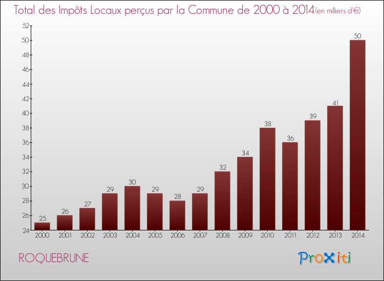 Evolution des Impôts Locaux pour la commune de ROQUEBRUNE de 2000 à 2014 Evolution des Impôts Locaux pour ROQUEBRUNE de 2000 à 2014