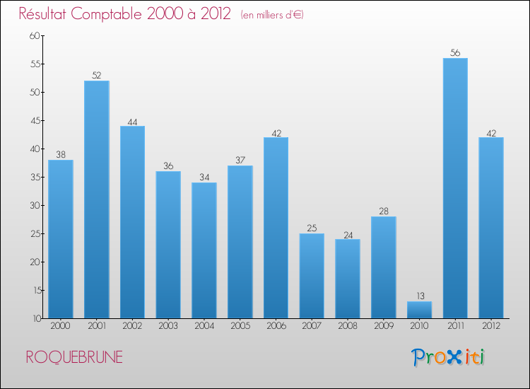 Evolution du résultat comptable pour la commune de ROQUEBRUNE de 2000 à 2012 Evolution du résultat comptable pour ROQUEBRUNE de 2000 à 2012