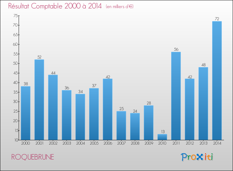 Evolution du résultat comptable pour la commune de ROQUEBRUNE de 2000 à 2014 Evolution du résultat comptable pour ROQUEBRUNE de 2000 à 2014