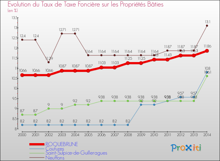 Evolution du taux de la taxe foncière sur le bati pour ROQUEBRUNE et les communes proches de 2000 à 2014 Comparaison des taux de taxe foncière sur le bati pour ROQUEBRUNE et les communes voisines de 2000 à 2014