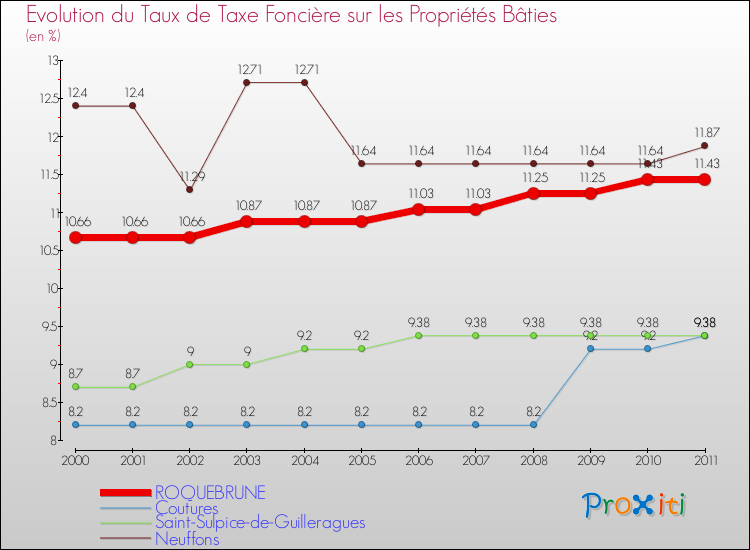 Evolution du taux de la taxe foncière sur le bati pour ROQUEBRUNE et les communes proches Comparaison des taux de taxe foncière sur le bati pour ROQUEBRUNE et les communes voisines