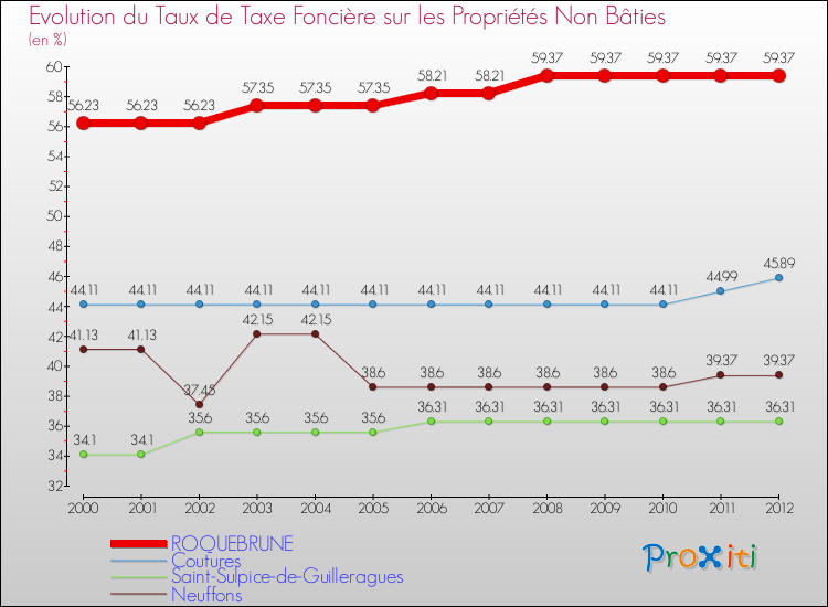 Evolution du taux de la taxe foncière sur les immeubles et terrains non batis pour ROQUEBRUNE et les communes proches de 2000 à 2012 Comparaison des taux de la taxe foncière sur les immeubles et terrains non batis pour ROQUEBRUNE et les communes voisines de 2000 à 2012