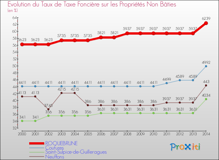 Evolution du taux de la taxe foncière sur les immeubles et terrains non batis pour ROQUEBRUNE et les communes proches de 2000 à 2014 Comparaison des taux de la taxe foncière sur les immeubles et terrains non batis pour ROQUEBRUNE et les communes voisines de 2000 à 2014