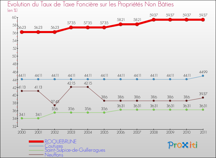 Evolution du taux de la taxe foncière sur les immeubles et terrains non batis pour ROQUEBRUNE et les communes proches Comparaison des taux de la taxe foncière sur les immeubles et terrains non batis pour ROQUEBRUNE et les communes voisines