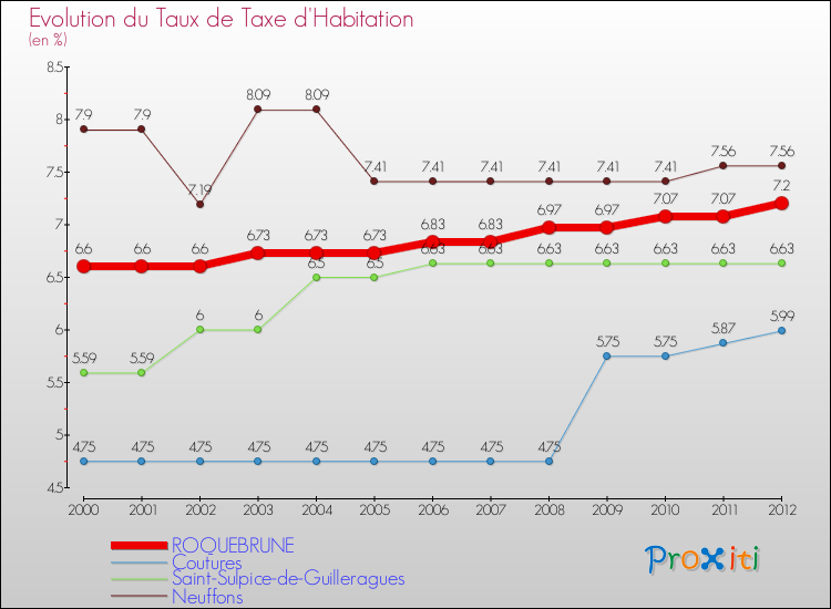 Evolution du taux de la taxe d'habitation pour ROQUEBRUNE et les communes proches Comparaison des taux de la taxe d'habitation pour ROQUEBRUNE et les communes voisines