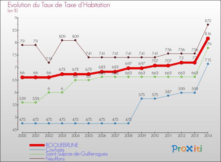 Evolution du taux de la taxe d'habitation pour ROQUEBRUNE et les communes proches de 2000 à 2014 Comparaison des taux de la taxe d'habitation pour ROQUEBRUNE et les communes voisines de 2000 à 2014