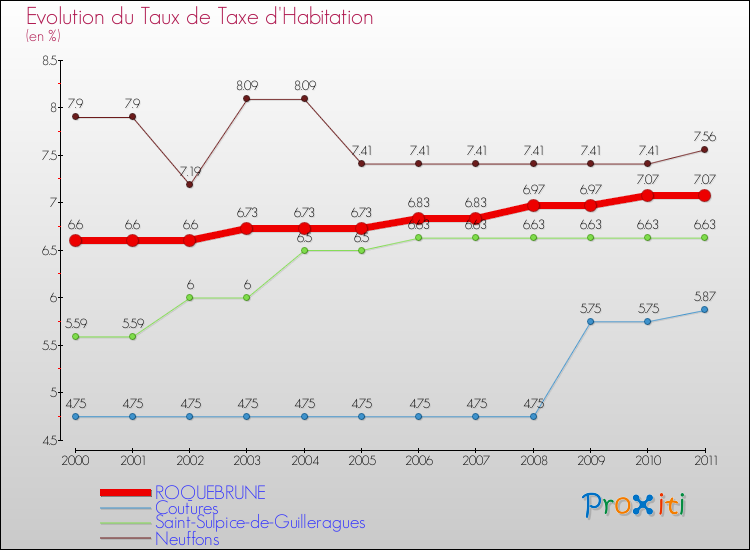 Evolution du taux de la taxe d'habitation pour ROQUEBRUNE et les communes proches Comparaison des taux de la taxe d'habitation pour ROQUEBRUNE et les communes voisines