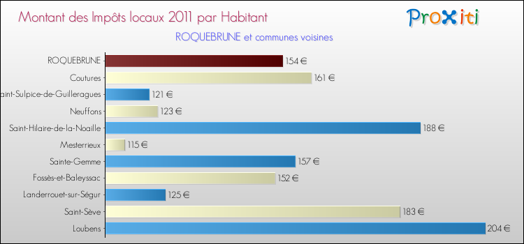 Montant des impôts locaux par Habitant pour ROQUEBRUNE et les communes proches Comparaison des impôts locaux par habitant pour ROQUEBRUNE et les communes voisines