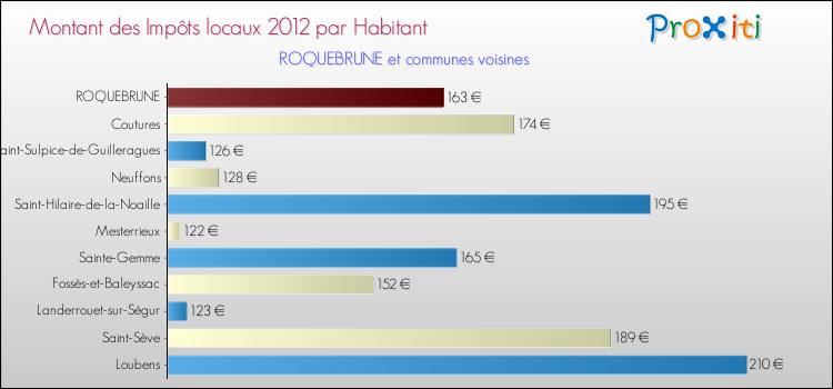 Montant des impôts locaux par Habitant pour ROQUEBRUNE et les communes proches Comparaison des impôts locaux par habitant pour ROQUEBRUNE et les communes voisines