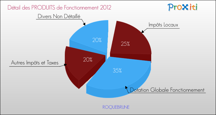 Décomposition du Budget de Fonctionnement 2012 de la commune de ROQUEBRUNE Budget de Fonctionnement 2012 pour la commune de ROQUEBRUNE
