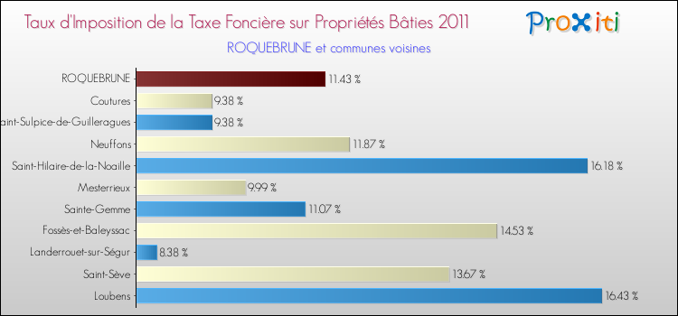 Taux d'imposition de la taxe foncière sur le bati 2011 pour ROQUEBRUNE et les communes proches Comparaison des taux d'imposition de la taxe foncière sur le bati 2011 pour ROQUEBRUNE et les communes voisines