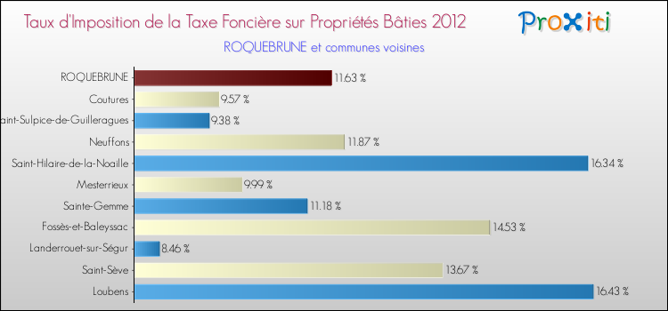 Taux d'imposition de la taxe foncière sur le bati 2012 pour ROQUEBRUNE et les communes proches Comparaison des taux d'imposition de la taxe foncière sur le bati 2012 pour ROQUEBRUNE et les communes voisines