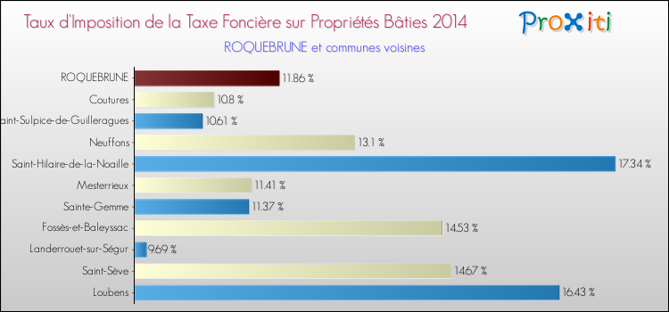 Taux d'imposition de la taxe foncière sur le bati 2014 pour ROQUEBRUNE et les communes proches Comparaison des taux d'imposition de la taxe foncière sur le bati 2014 pour ROQUEBRUNE et les communes voisines