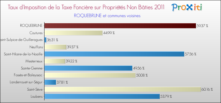 Taux d'imposition de la taxe foncière sur les immeubles et terrains non batis 2011 pour ROQUEBRUNE et les communes proches Comparaison des taux d'imposition de la taxe foncière sur les immeubles et terrains non batis 2011 pour ROQUEBRUNE et les communes voisines