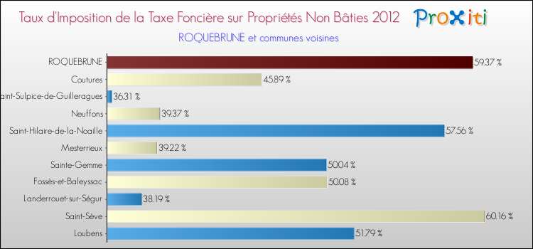 Taux d'imposition de la taxe foncière sur les immeubles et terrains non batis 2012 pour ROQUEBRUNE et les communes proches Comparaison des taux d'imposition de la taxe foncière sur les immeubles et terrains non batis 2012 pour ROQUEBRUNE et les communes voisines