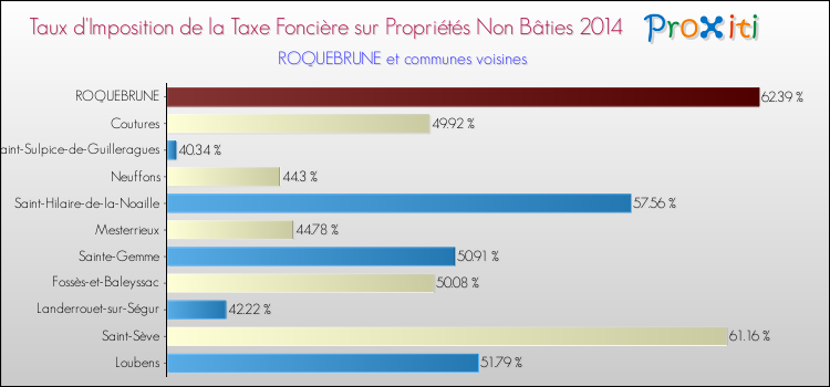 Taux d'imposition de la taxe foncière sur les immeubles et terrains non batis 2014 pour ROQUEBRUNE et les communes proches Comparaison des taux d'imposition de la taxe foncière sur les immeubles et terrains non batis 2014 pour ROQUEBRUNE et les communes voisines