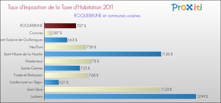 Taux d'imposition de la taxe d'habitation 2011 pour ROQUEBRUNE et les communes proches Comparaison des taux d'imposition de la taxe d'habitation 2011 pour ROQUEBRUNE et les communes voisines